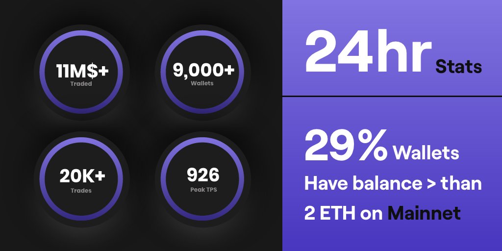 The 24-hour statistics for Brine's Public #Testnet are here 💪

We are super thrilled to see the amazing response and feedback the #Brinerd community has given us so far 🔥

#LFG #WAGMI 🚀