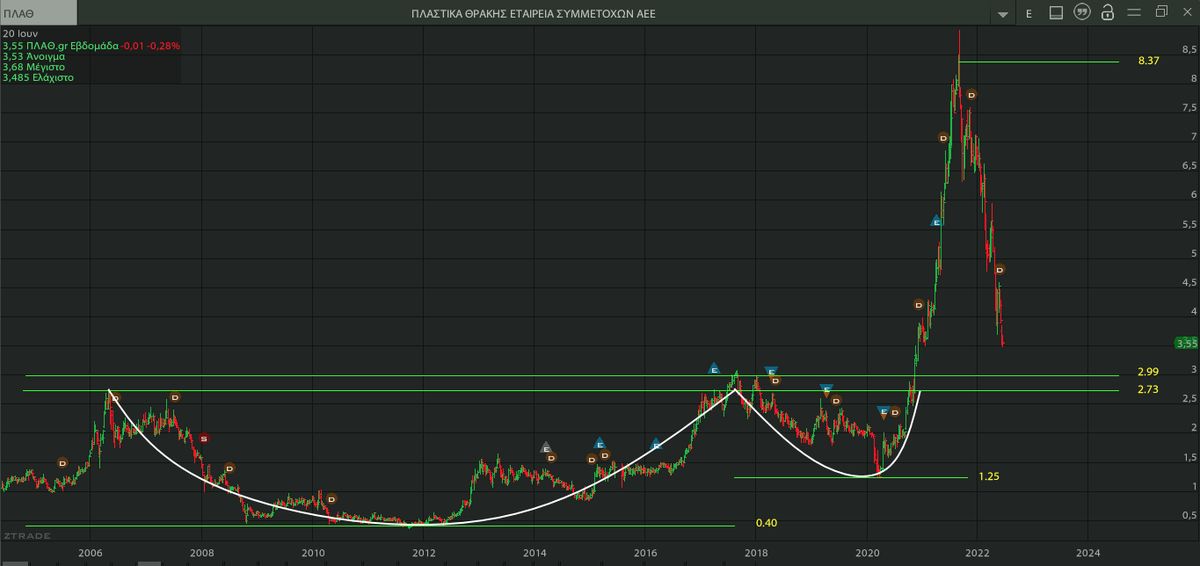 AnastasiosGe's tweet photo. #PlaThr #THRr #PlastikaThrakis #GReekStocks 1D τιμωρία για τους μαθητές των αγορών .. 
να γράψουν 200 φορές σε μια κόλλα χαρτί 
"ότι ανεβαίνει απότομα, διορθώνει απότομα", 
"η παραβολική κίνηση διορθώνει από 50% έως 88,6%" https://t.co/HnjdYneTXU