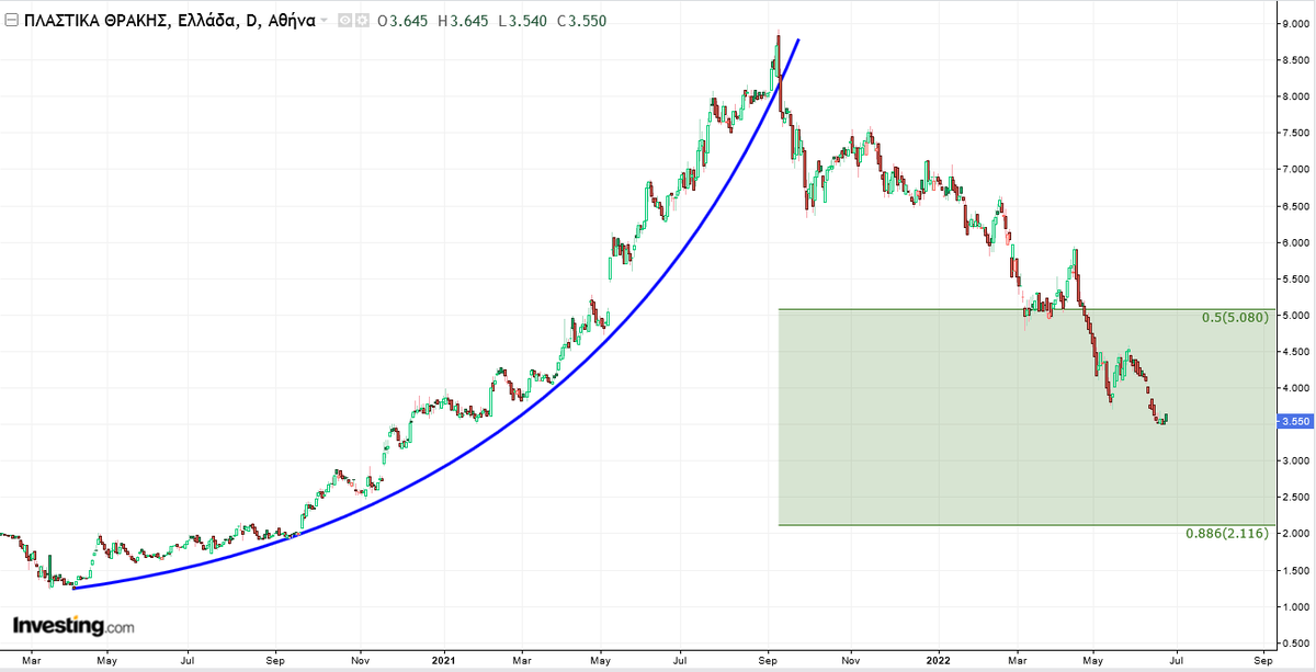 AnastasiosGe's tweet photo. #PlaThr #THRr #PlastikaThrakis #GReekStocks 1D τιμωρία για τους μαθητές των αγορών .. 
να γράψουν 200 φορές σε μια κόλλα χαρτί 
"ότι ανεβαίνει απότομα, διορθώνει απότομα", 
"η παραβολική κίνηση διορθώνει από 50% έως 88,6%" https://t.co/HnjdYneTXU