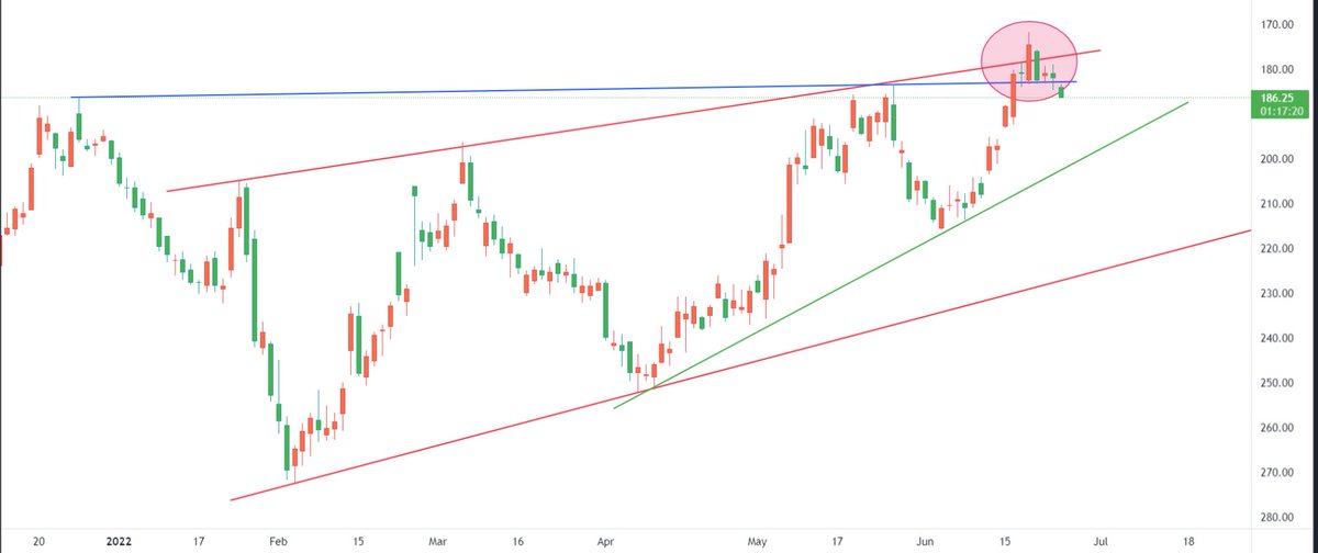 shivaji_1983's tweet photo. What do you call it?
False breakout?
#charts #Falsemove https://t.co/UUGDdirt2m