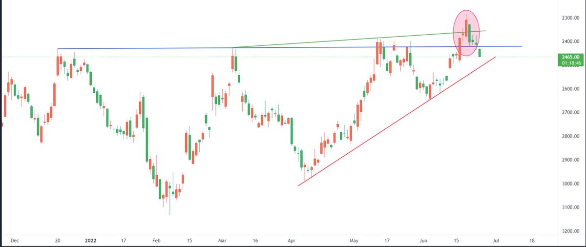 shivaji_1983's tweet photo. What do you call it?
False breakout?
#charts #Falsemove https://t.co/UUGDdirt2m