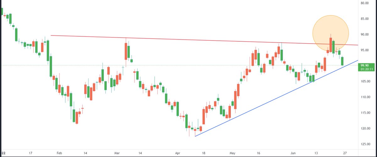 shivaji_1983's tweet photo. What do you call it?
False breakout?
#charts #Falsemove https://t.co/UUGDdirt2m
