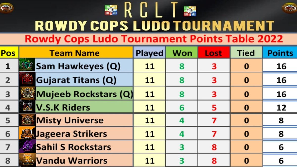 RCPLT20's tweet photo. Point table of all 8 teams after 11th day.
3 teams have already Qualified to play Semi Final!
Congratulations to SAM HAWKEYES, MUJEEB ROCKSTARS and GUJARAT TITANS. Who will be the 4th team? Stay tuned π #RCLT https://t.co/UrKEtrc5GU