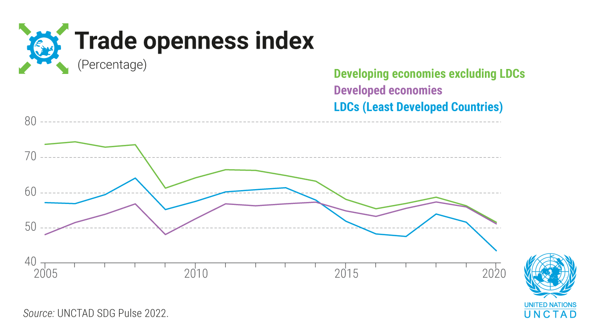 UNCTAD's tweet photo. Global trade's drastic decline in the wake of #COVID19 hit the least developed countries the hardest.
@UNCTAD analysis shows their trade openness fell by 16% in 2020 – 2x more than in other developing countries.
#SDGPulse | https://t.co/Gc0x6nNJsf https://t.co/9DaservdY1