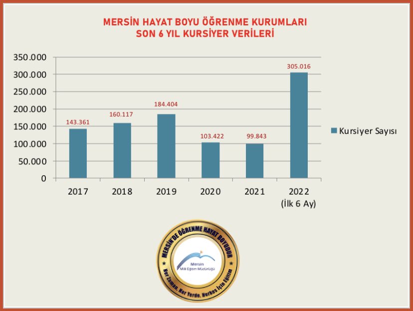 Mersinhayatboyu's tweet photo. Bu büyük başarıda en büyük destekçimiz olan İl Milli Eğitim Müdürümüz Sn.Adem KOCA’ya, tüm vatandaşlarımıza, kursiyerlerimize, hocalarımıza ve tüm paydaşlarımıza en kalbi şükranlarımızı sunuyoruz 🎉

#bizbüyükbiraileyiz 
#MersindeÖğrenmeHayatBoyudur

@ahpehlivan53 https://t.co/cQNXzlvi6v