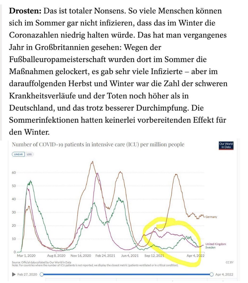 rosenbusch_'s tweet photo. @c_drosten Desinformation, Fakenews:

"'GB hatte im Sommer 21 gelockert, viele Infizierte. Sie hatten dann im Winter mehr schwere Krankheitsfälle und Tote als Deutschland, trotz besserer Durchimpfung."

h/t @FrankfurtZack https://t.co/fpwuafxiba