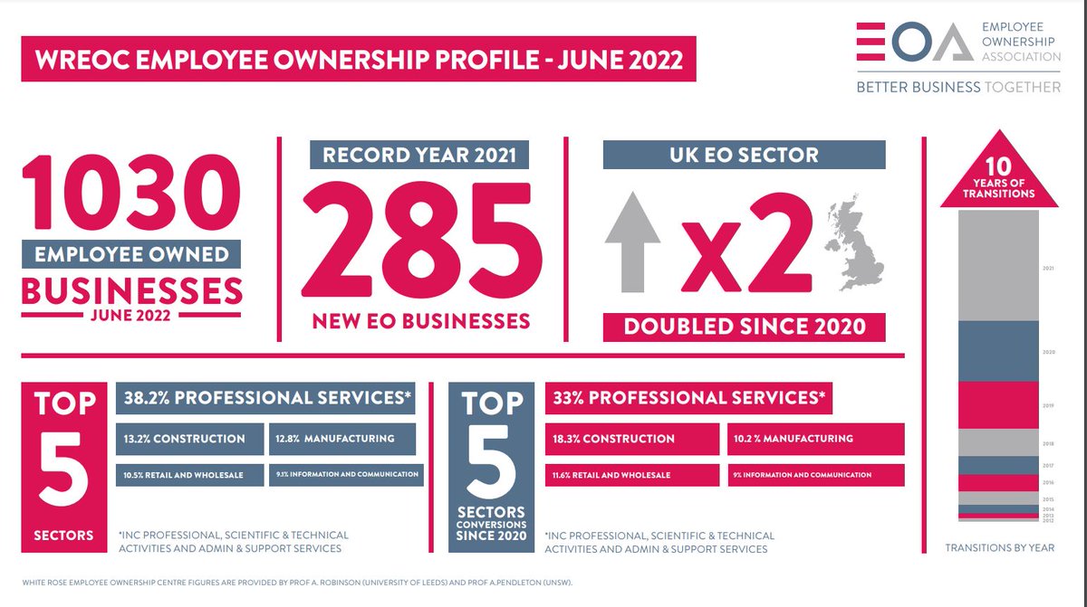 Employee Ownership Association (eoa) tweet media