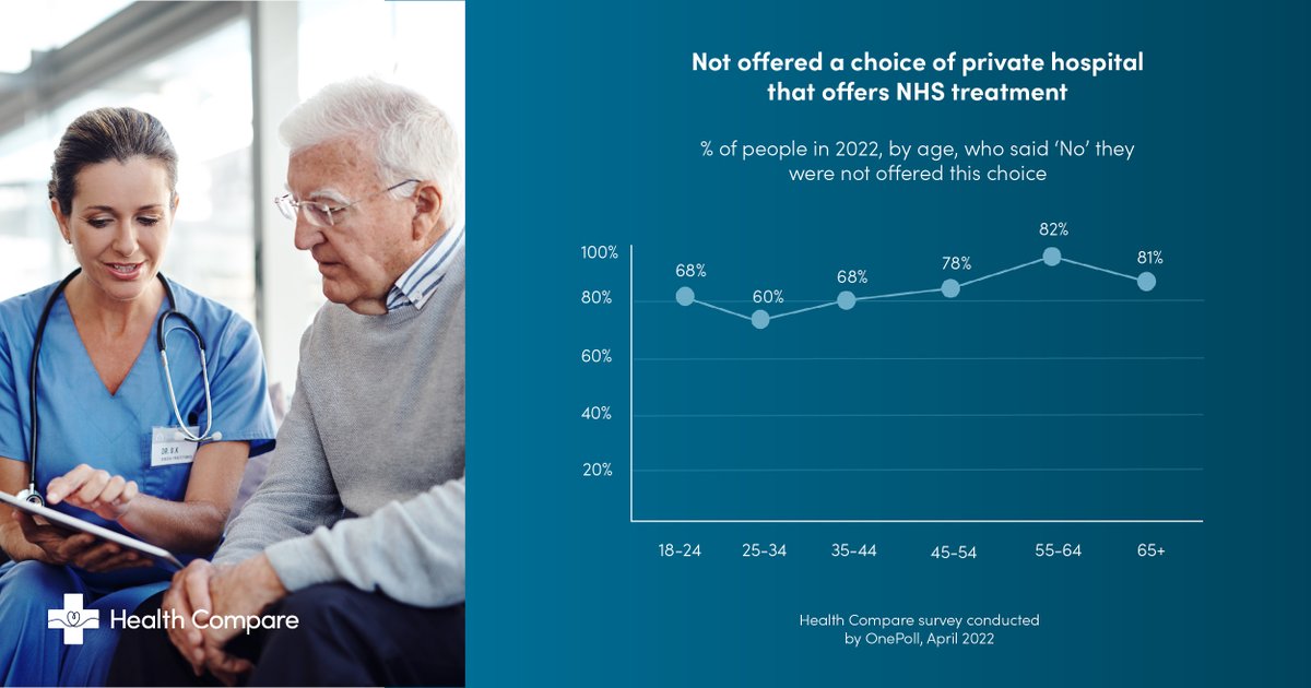 UKHealthCompare's tweet photo. Age groups who use/ need health services the most (55+), may also be the least informed

📖 Key finding from our survey on public understanding &amp; experience of NHS patient choices in England

➡️ Full report and more on #YourHealthYourChoice here: https://t.co/uYOvAq6cfO 

10/ https://t.co/OHVmf0rIAP