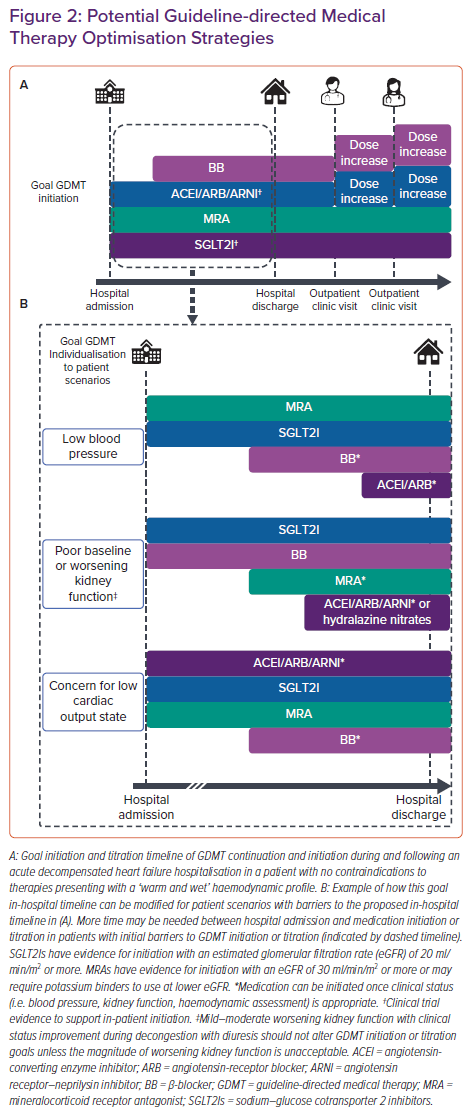 SeguraCardio's tweet photo. 📌In-🏥Initiation &amp; Up-titration of #GDMT for #HeartFailure w/ Reduced Ejection Fraction

#CardioEd #CardioTwitter #HFrEF https://t.co/a2A66XmDJf