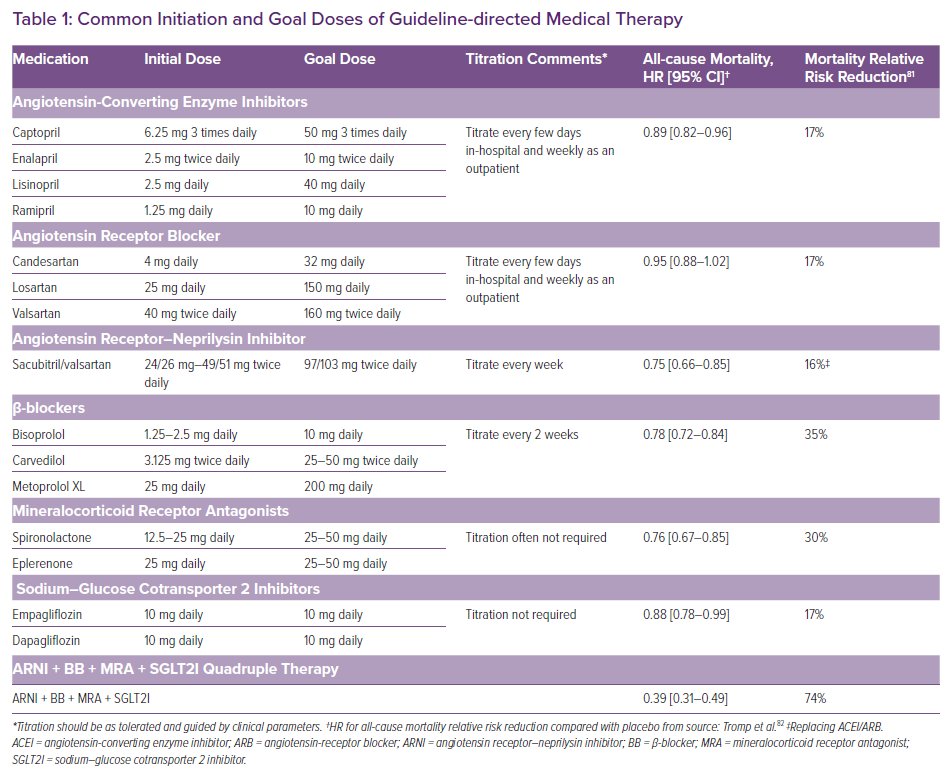SeguraCardio's tweet photo. 📌In-🏥Initiation &amp; Up-titration of #GDMT for #HeartFailure w/ Reduced Ejection Fraction

#CardioEd #CardioTwitter #HFrEF https://t.co/a2A66XmDJf