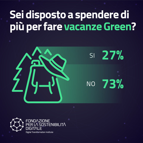 Il 73% degli #italiani, pur preferendo strutture #green, non vuole spendere di più: le sensibilità ambientali, quindi, non vanno ancora insieme alle scelte di "portafoglio".

Per scoprire di più, iscriviti al nostro #SustainableTourism Digital Summit 👉 bit.ly/3xxF9d3