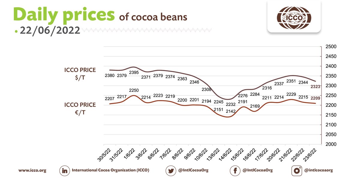 International Cocoa Organization (ICCO) tweet media