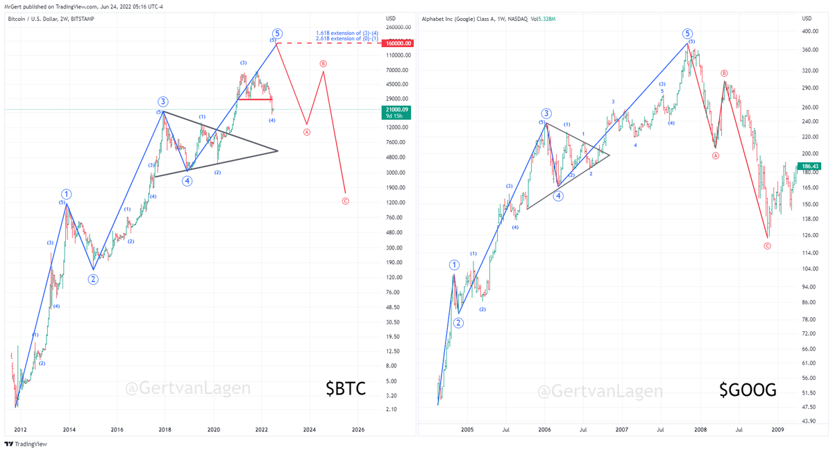 $BTC [2W] vs $GOOG [1W]

What if $BTC's wave up since 2012 starts to correct like $GOOG did during the previous recession of 2008?

$BTC could see sub $3000 technically...

FIRST blow-off top needed to complete last primary 4-5 wave, i.e. (4)-(5).