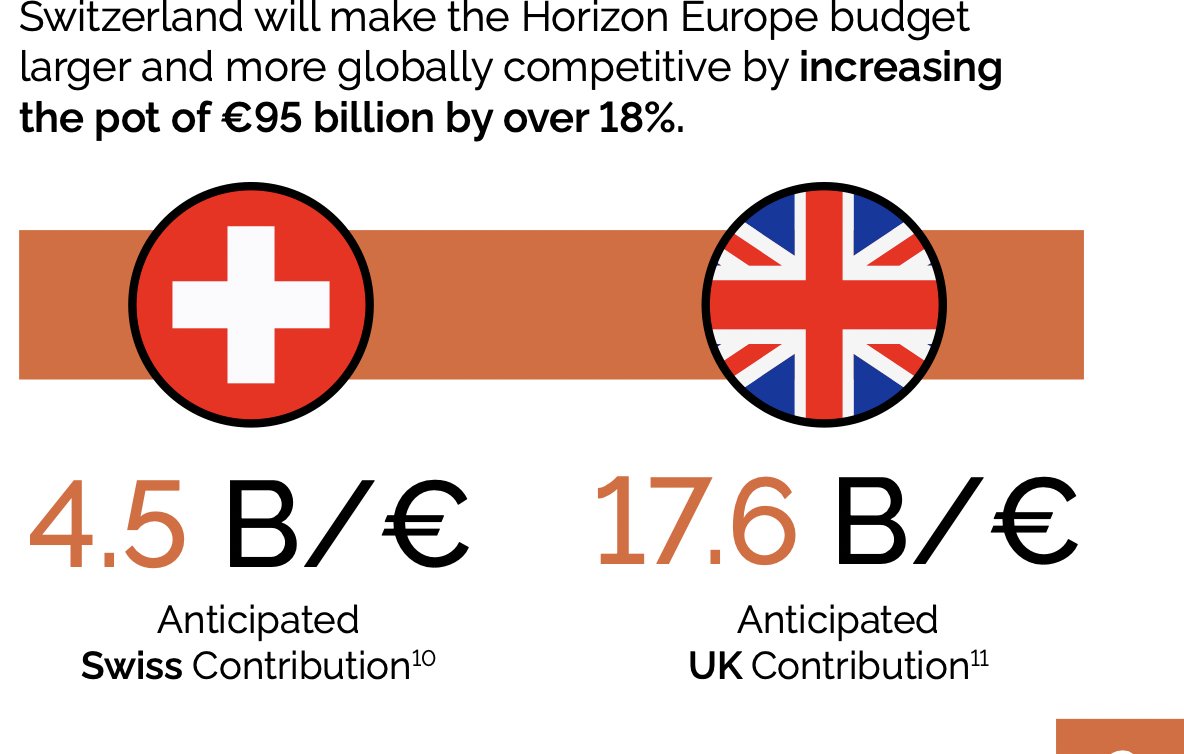 janpalmowski's tweet photo. If UK and Switzerland were fully associated to Horizon Europe, this would add €22bn to European research and innovation: How can it be in anyone's interest to forego this boost to R&amp;I? We urgently need 🇨🇭🇬🇧association to boost 🇪🇺research excellence👉https://t.co/0J6M8ECCMn https://t.co/mv32yHTdV0