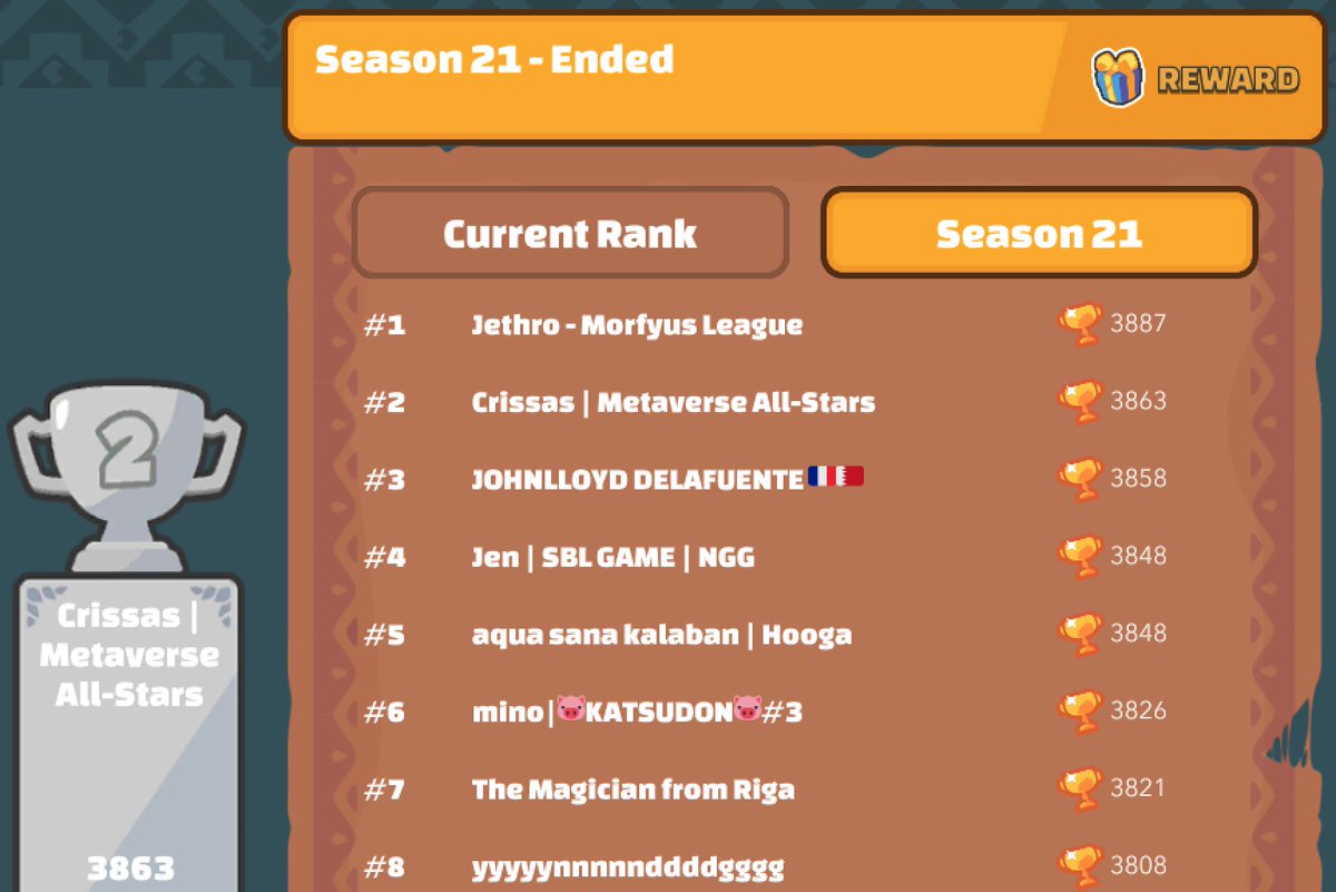 MetavrsAllStars's tweet photo. MASSIVE CONGRATS to our top scholar, Crissas, for finishing season 21 in 2ND PLACE!!! 🚀🚀🚀

@Axie_Tech @AxieInfinity @BGH_DAO @Jihoz_Axie @AIL_NFTs https://t.co/Fu32oClTYs