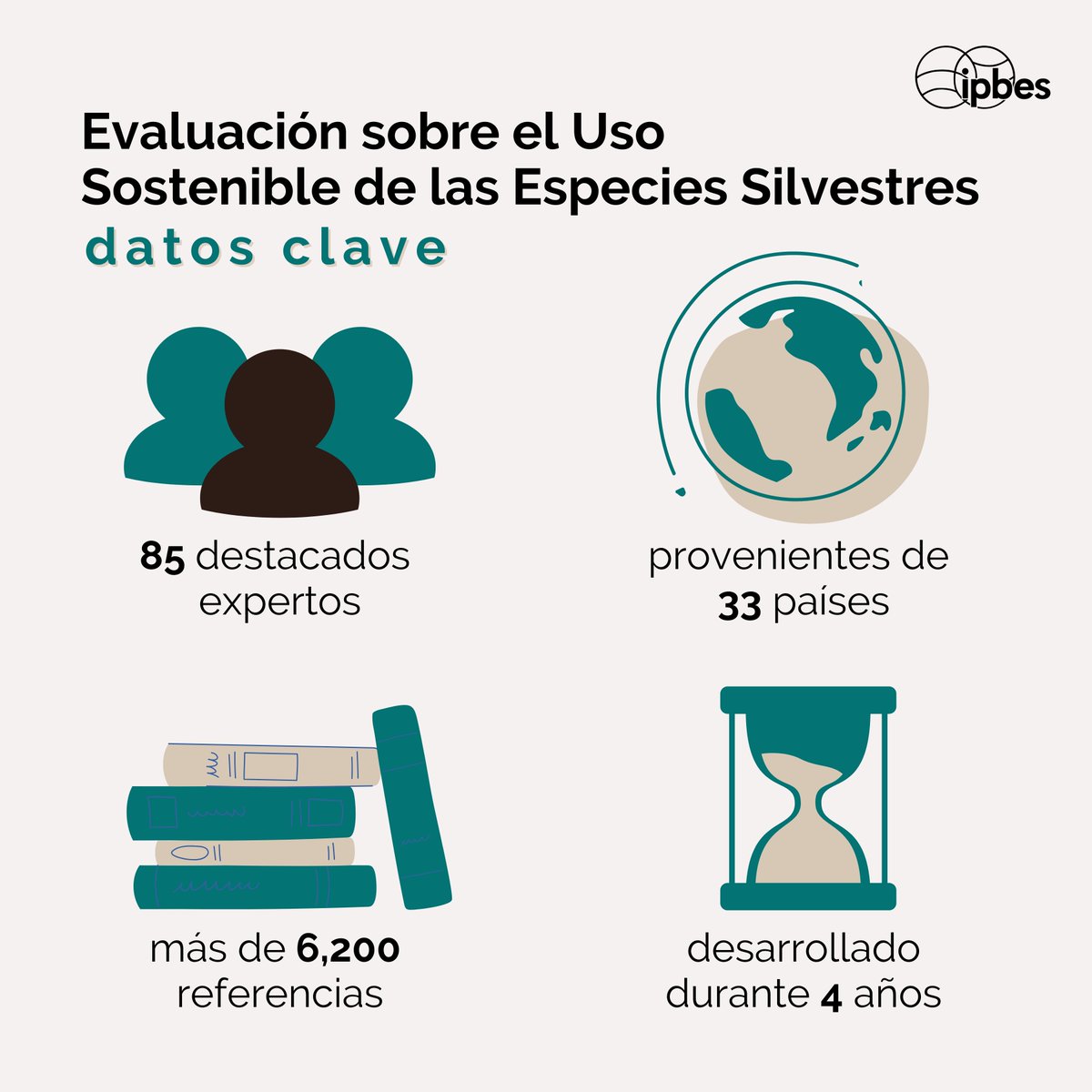 ¿Por qué es importante el uso sostenible de las especies silvestres y para quién específicamente?🤔¿Qué implica el 'uso sostenible' y cómo se relaciona con los #ODS?

Evaluación sobre #SustainableUse de Especies Silvestres se lanzará el 8 julio en #IPBES9: ipbes.net/sustainable-us…