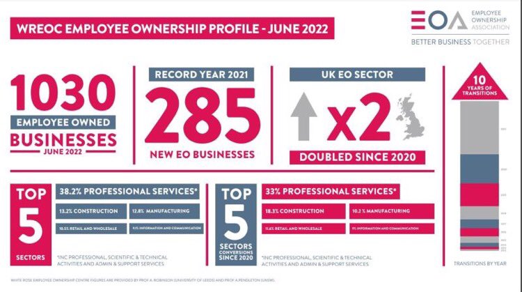 The number of businesses owned by employees has doubled since 2020. Having a meaningful stake and say in the business fuels productivity, increasing at double the UK average. 
Read more >lnkd.in/gJe_k2yw  <a href="/EmployeeOwned/">Employee Ownership Association (eoa)</a>