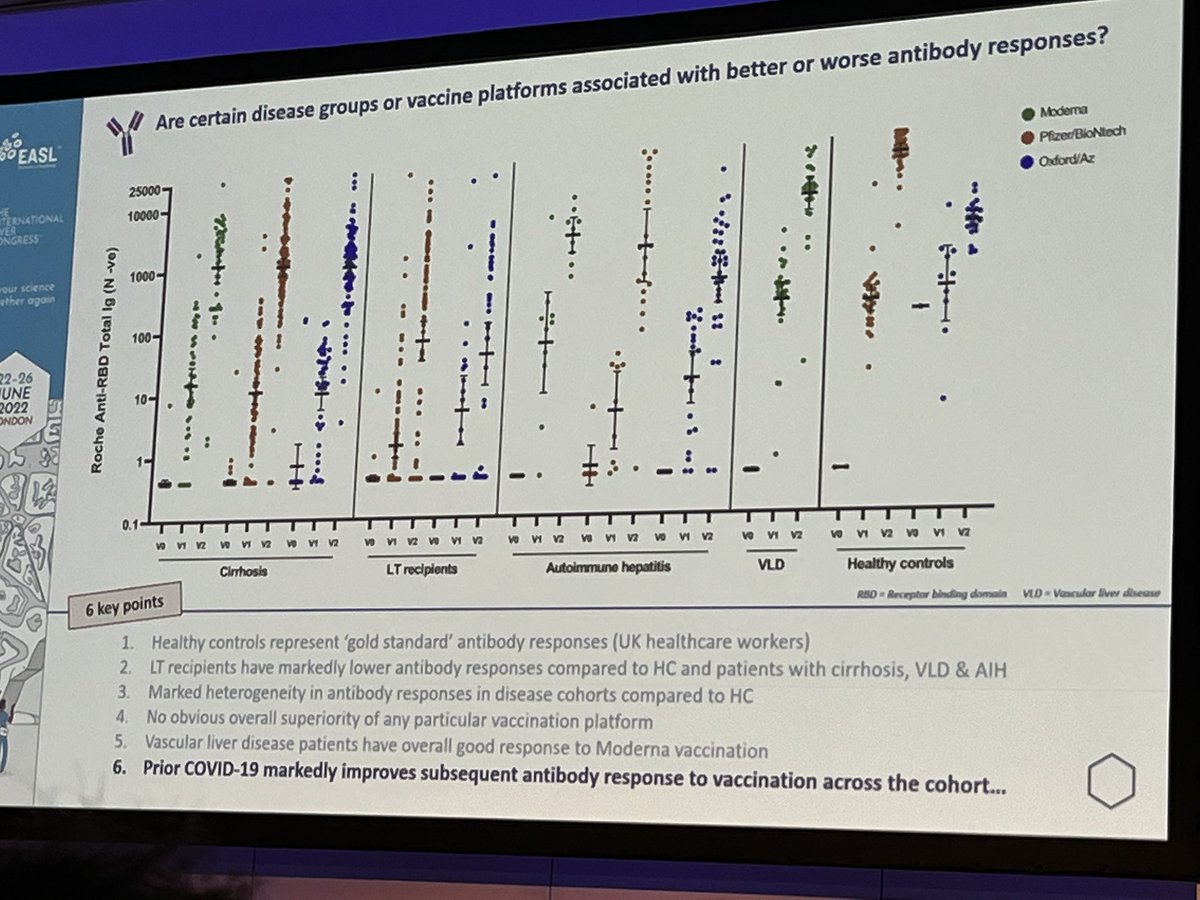 AndrewMMoon's tweet photo. Fantastic talk by @tom_marjot at @EASLnews #ILC2022 on COVID-19 vaccine responses among patients with cirrhosis, post-LT, AIH and vascular liver disease vs healthy controls 

Impressive, granular data on immune response after COVID-19 vaccination in vulnerable populations https://t.co/9JCpCLXAT1