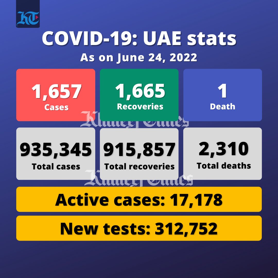 COVID19 #UAE Stats | June 24, 2022

- New cases: 1,657
- New recoveries: 1,665
- New deaths: 1
- Active cases: 17,178