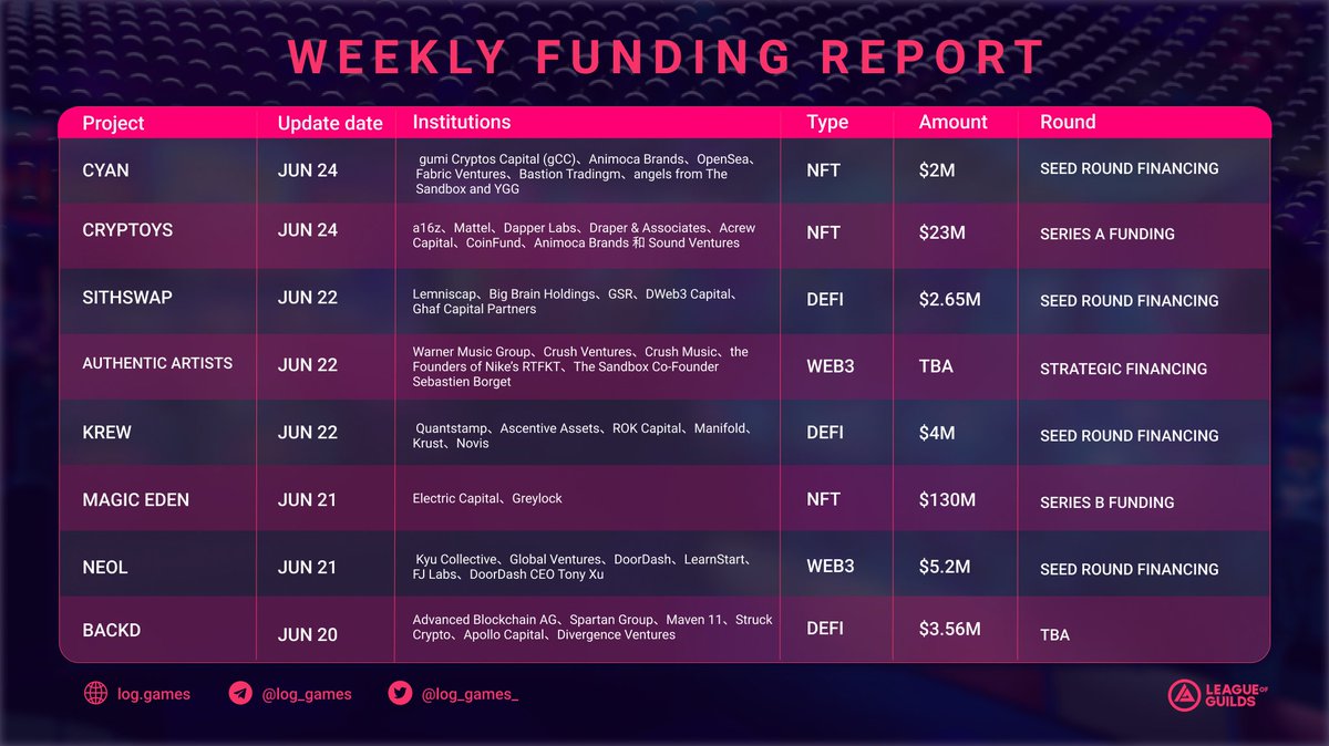 Check out Weekly #Funding Report!

<a href="/usecyan/">CYAN</a> - $2M
<a href="/Cryptoys/">Cryptoys</a> - $23M
@SithSwap - $2.65M
<a href="/authentic_ai/">Authentic Artists</a> - TBA
<a href="/klapfinance/">👏 Klap 👏</a> - $4M
<a href="/MagicEden/">Magic Eden 🪄</a> - $130M
<a href="/neol_co/">Neol</a> - $5.2M
<a href="/backdfund/">Backd</a> - $3.56M
 
Congratulations!👏

#NFT #funding #DeFi #Web3 #DAO #DeFi #Metaverse