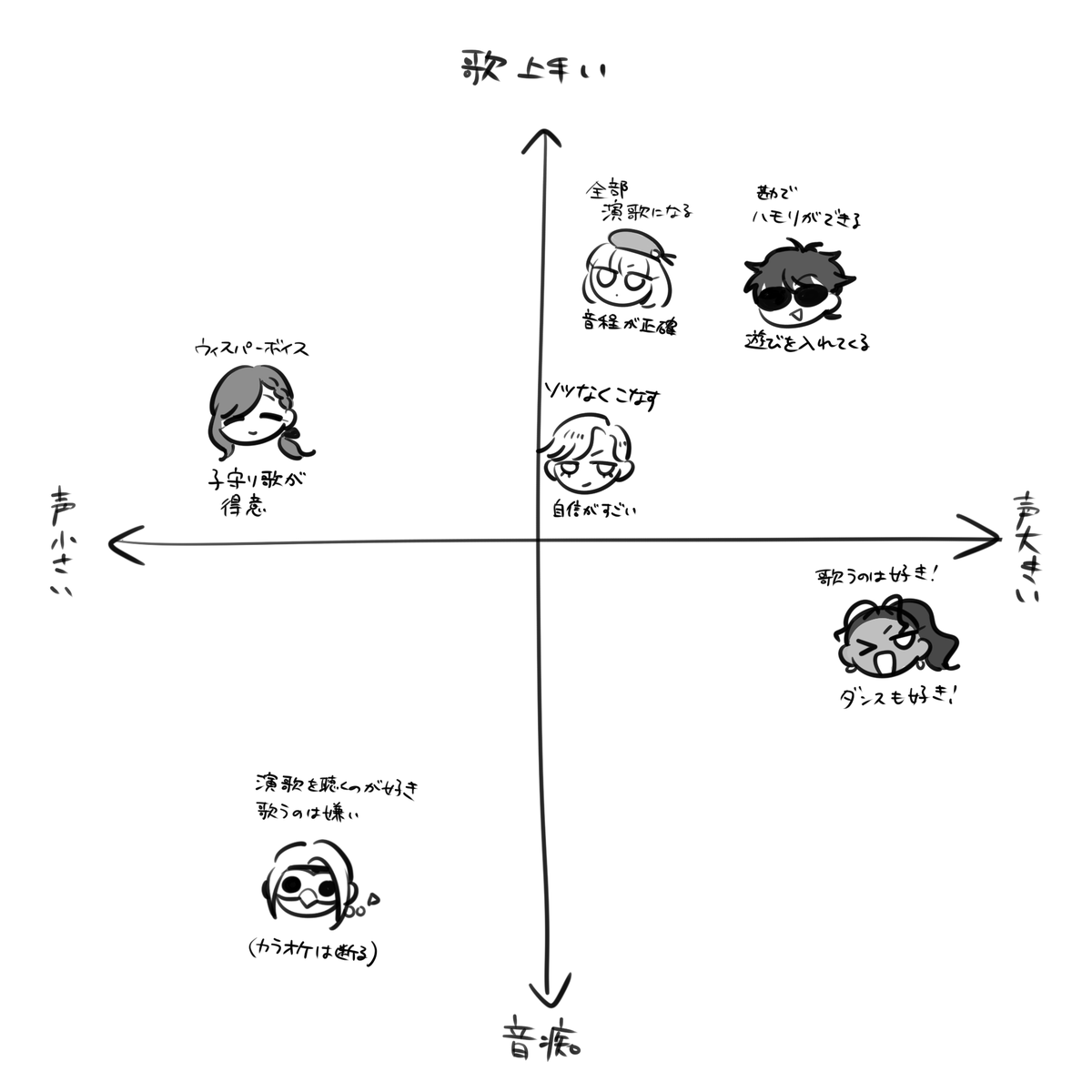 金糸雀キャラの歌の上手さ分布を考えてみた🎤
#金糸雀は夜に舞う 