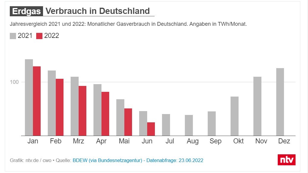 ChristophBeisl1's tweet photo. Nicht nur #Habeck scheint seine Duschzeit verkürzt zu haben:
Der Gasverbrauch geht deutlich zurück, im Mai z.B. um 25% gegenüber Vorjahr. https://t.co/xyo4PDBwLk