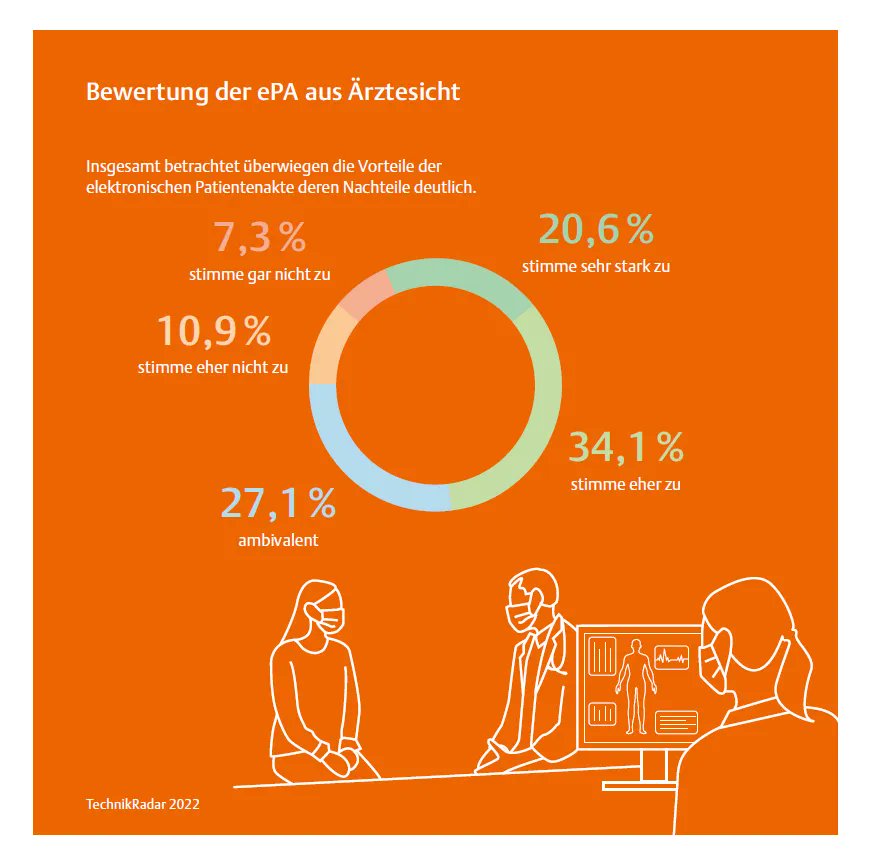 ecoon_ch's tweet photo. Was deutsche Ärzte aktuell über das #EPD denken. Den gesamten Bericht gibt es hier: https://t.co/4yrAEhVQpV https://t.co/Oxm73YmJNX