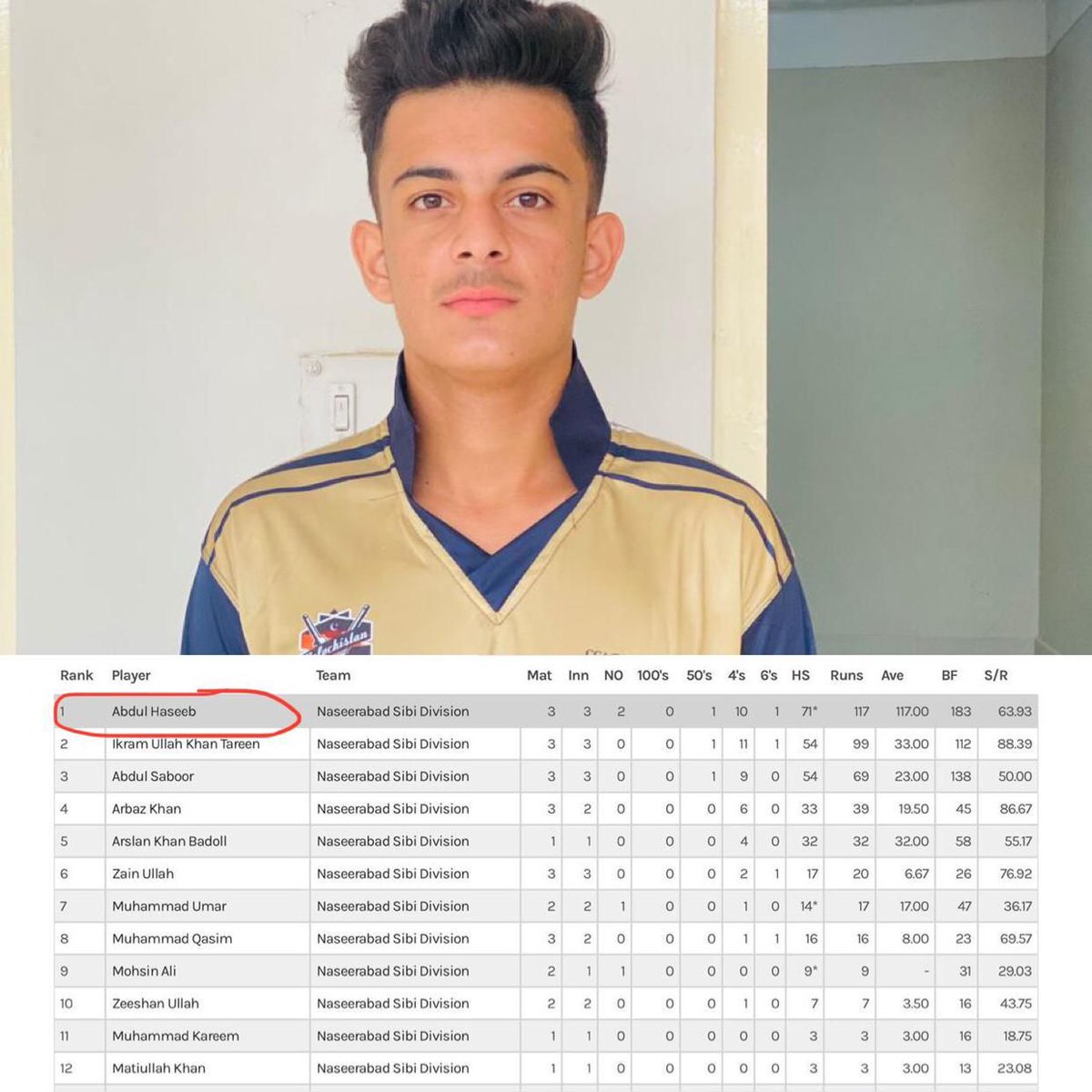 ParasBaluch's tweet photo. Gwadar's young cricketer's rights denied There were players who scored but it is very unfortunate that he has been overlooked in the Balochistan U-19 team which is abusive to this young man. Take notice and give this young man his due @TheRealPCB @iramizraja https://t.co/pqWIUN0cpb