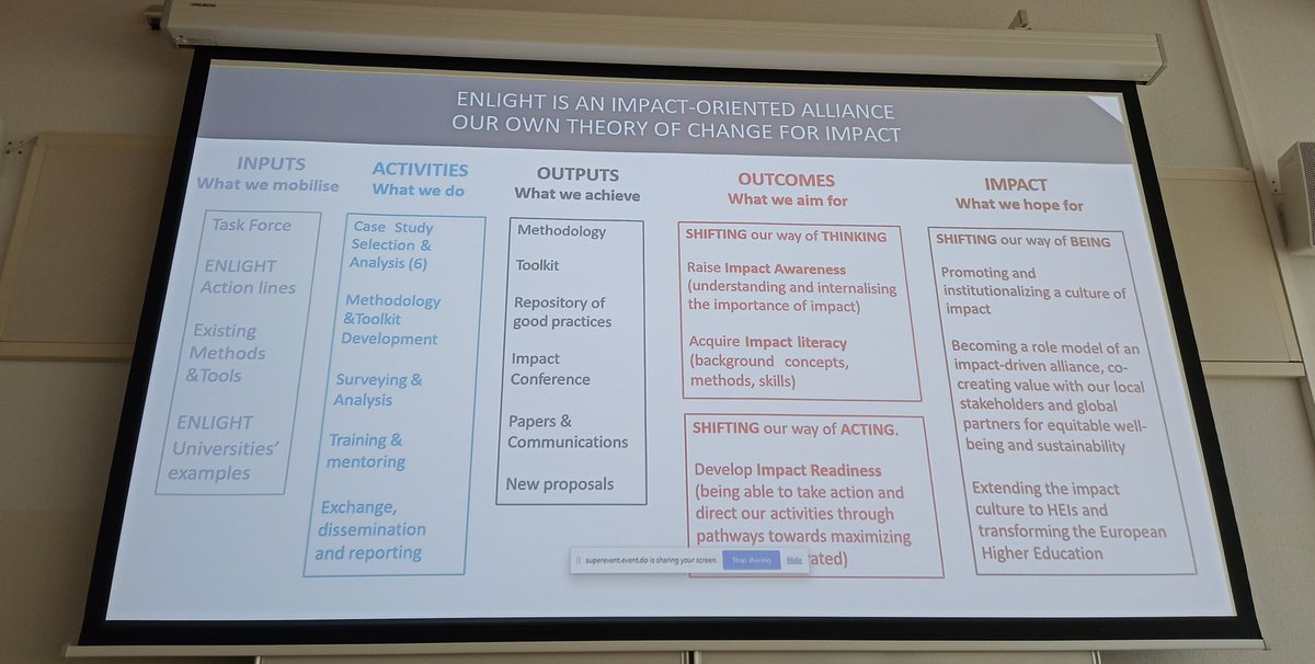 sterretje8's tweet photo. "@enlight_eu is an impact-oriented alliance so we needed to think about a theory of change." Igor zooming in on the diagnosis of impact awareness and impact literacy #IOS22 https://t.co/qcVumftWVa