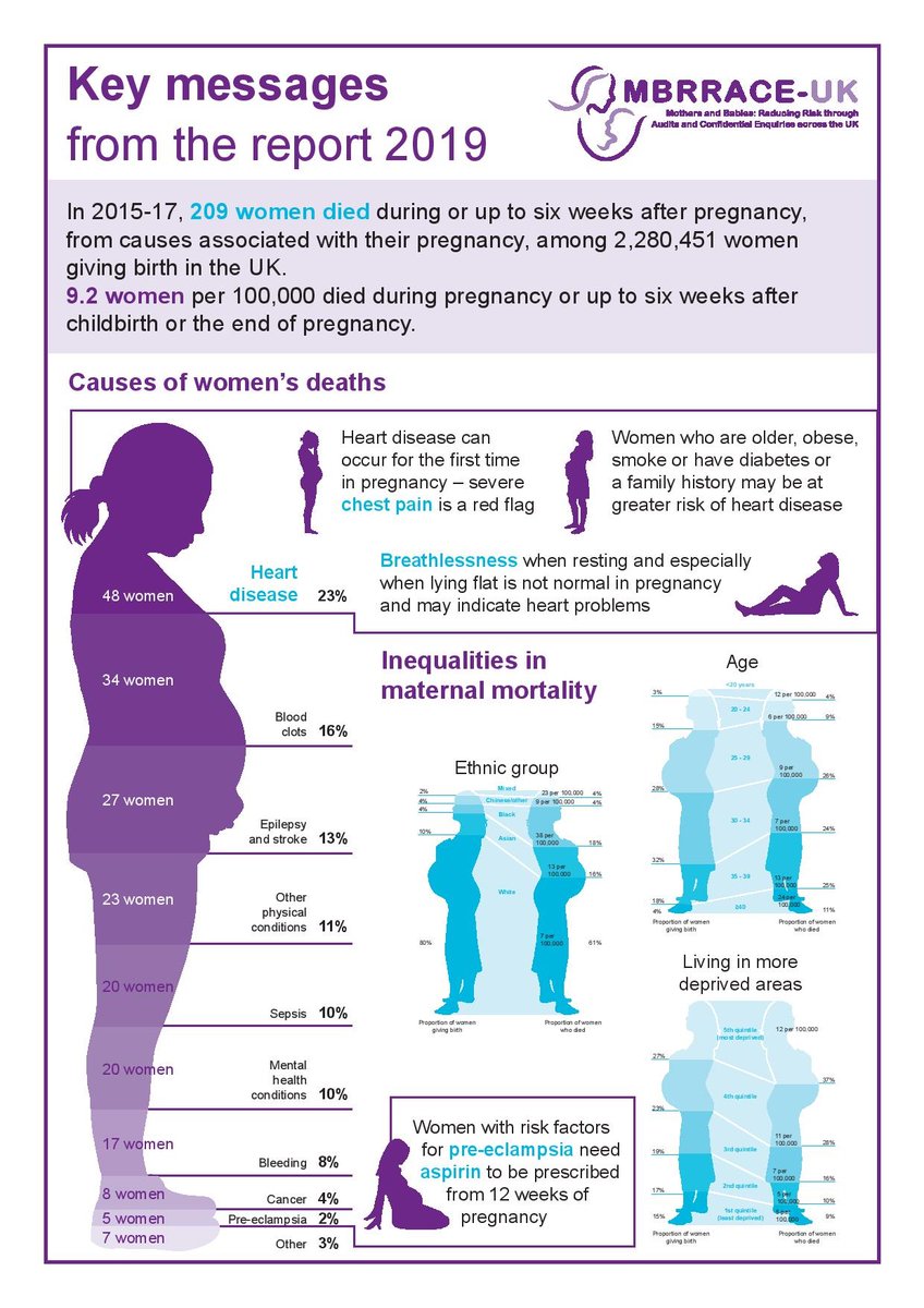 It's World Maternal Mental Health Day! 🤰 Most maternal deaths in the UK are due to medical and mental health problems rather than the complications of pregnancy - #maternalMHmatters 👉ox.ac.uk/research/resea… @WMMHday '@HQIP #OxfordImpacts