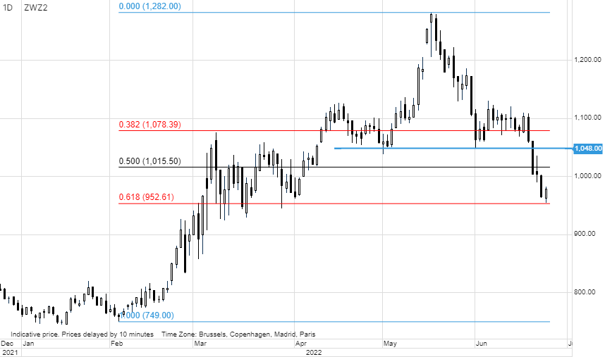 Ole_S_Hansen's tweet photo. Dec CBOT #wheat attempting a bounce after finding support at $9.52/bu, the 61.8% retracement of the Feb to May surge. Speculators and momentum chasers went short below $10.48/bu, now a major level of resistance. #W_f #grains https://t.co/HT660D0ACB