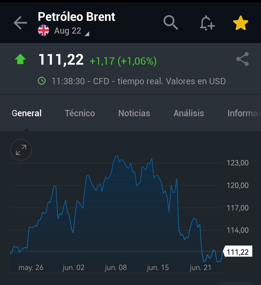 Llama poderosamente la atención cómo la bajada del #petróleo desde hace casi un mes lo que está ocasionando es justo lo contrario: un encarecimiento del precio del gasoil y la gasolina,ante la pasividad de los gobiernos #btc #bitcoin #Crypto #eth #cryptocurrency #Cryptos