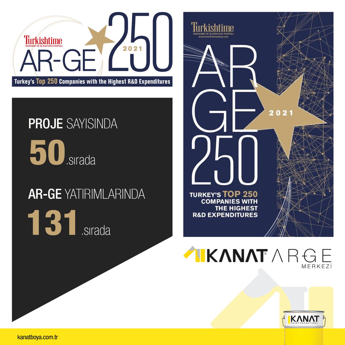 Turkish Time Dergisi Türkiye’nin en büyük Ar-Ge merkezlerini belirleyen anket sonuçlarına göre Kanat Boya Ar-Ge Merkezi proje bazında gururla 50.sırada yerini aldı. Ar-Ge harcamalarında en büyük şirket 250 şirket arasında 131. sırada yer aldık. Ar-ge ekibimize kalpten teşekkürler