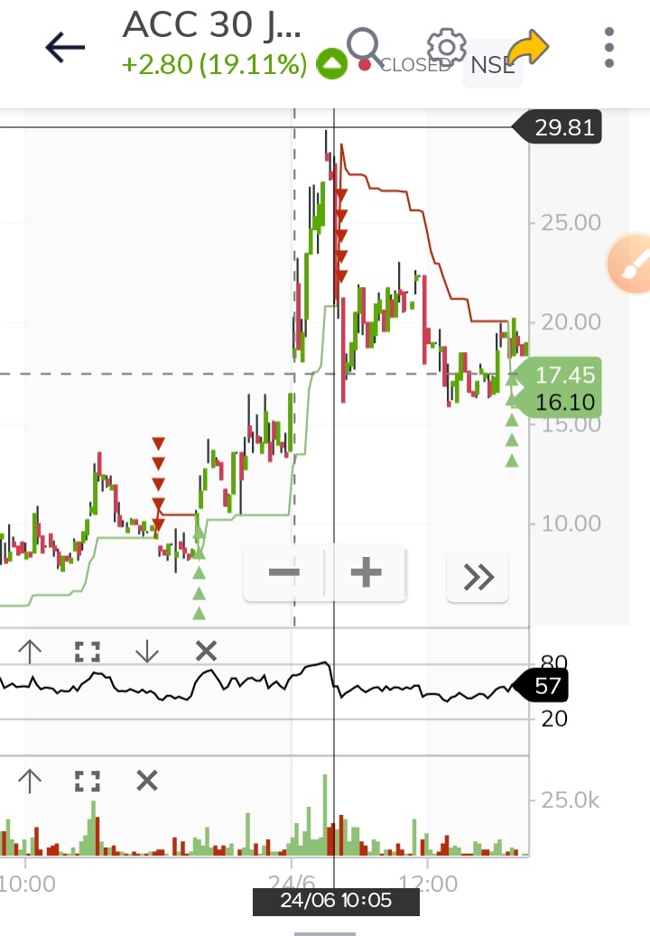 Bhuwanjoshi78's tweet photo. Updated on June 21 
High 30 on july 24 
3 din mai pesai 😂❤️🧿🤑
#joshiswealthhouse 
#Traders #sharemarket https://t.co/XV8xrDGna1