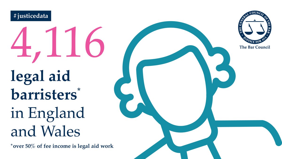 thebarcouncil's tweet photo. There are 16,892 barristers in England and Wales in total and 4,116 are legal aid barristers - deriving at least 50% of their fee income from legal aid work. #JusticeWeek2022 #justicedata https://t.co/16f1LMBOTo