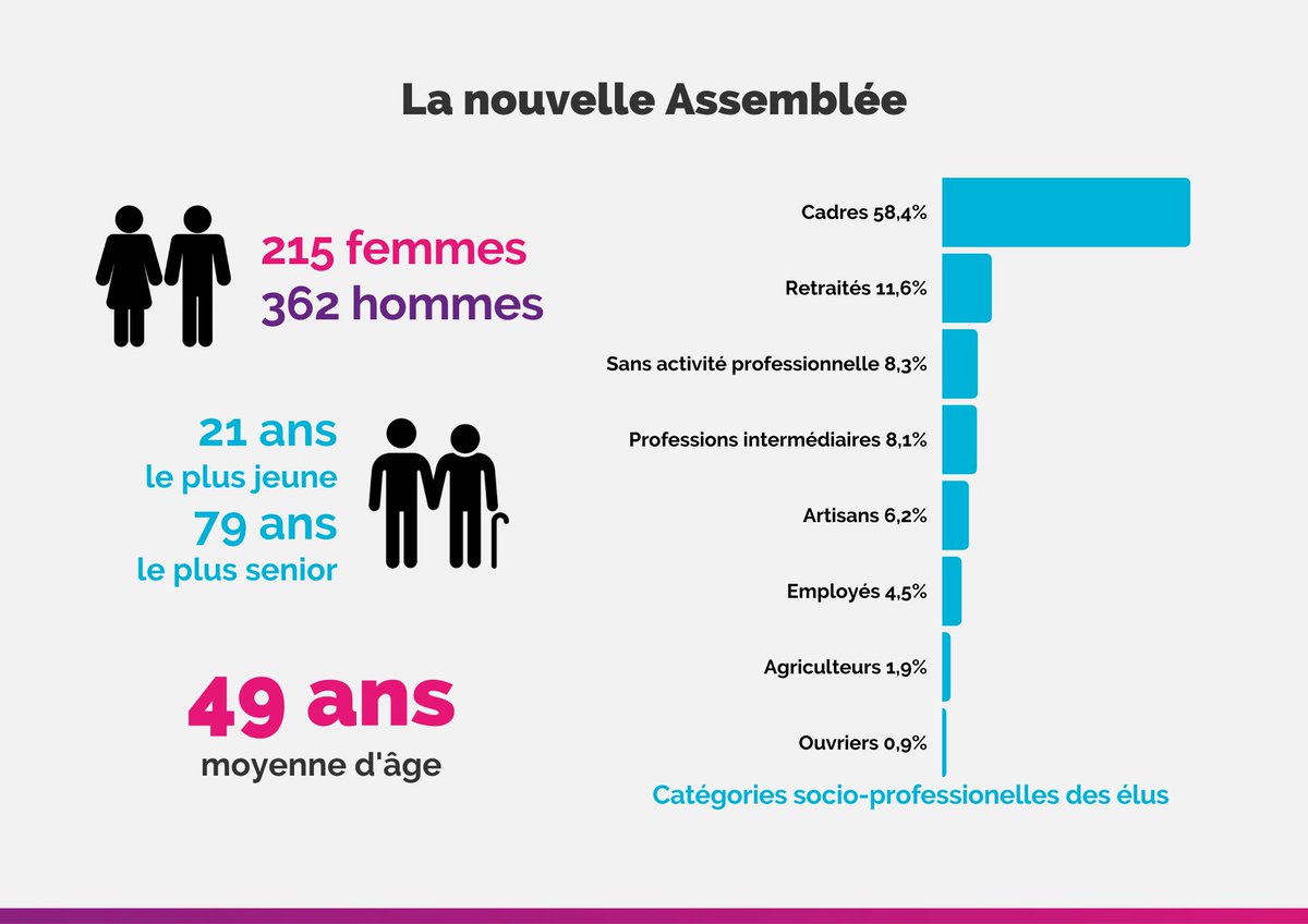 #souslaloupe 🔎

Nous vous présentons une analyse de la composition de la nouvelle <a href="/AssembleeNat/">Assemblée nationale</a>.
Pour en savoir plus, inscrivez-vous à notre newsletter "La Boussole Parlementaire" 🧭 qui aide à naviguer dans la nouvelle donne du parlement français.

➡️ bit.ly/3br6WVp