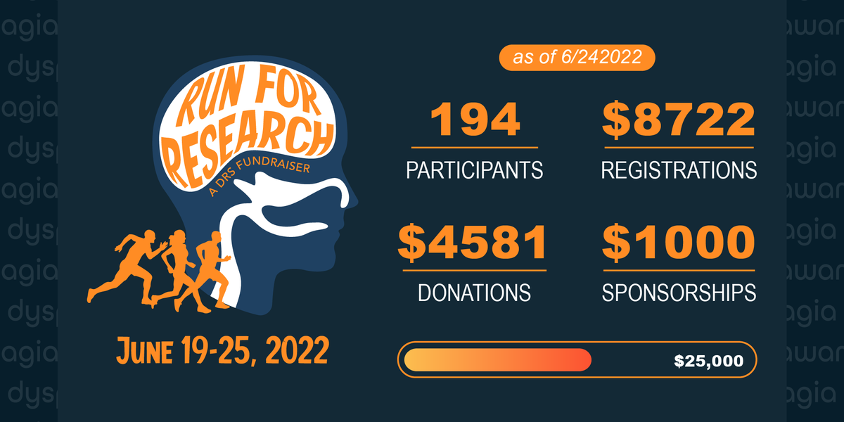 Official_DRS's tweet photo. 194 registrants and $14,303 (registrations + donations + sponsors) raised for the #drsrun2022 happening now (June 19th-25th)! Help us reach the 25K goal to support early career #dysphagia scientists! Register to run or donate here: https://t.co/rGfeCkQJYg https://t.co/wdDbZPsRZS