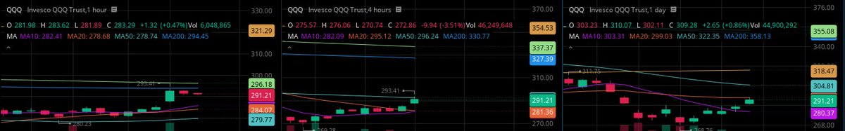 syntaxsdev's tweet image. $QQQ rejected resistance on multiple time frames.