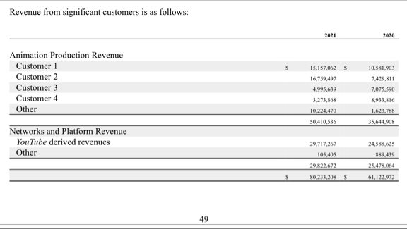 KWuDee's tweet photo. $GNUS This is what they’re scared of though.  50 million from Genius Brand’s studios, and 30 million from Genius Brand’s Frederator Network. Frederator was surprising. ️ https://t.co/nkO2333KJR