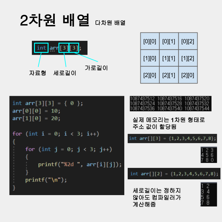 ErkaProgram's tweet photo. 2차원 배열
#C #C언어 #programming https://t.co/dFcauSq6pm