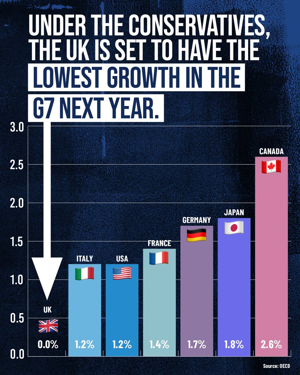 UKLabour's tweet image. Under this Tory government, Britain’s growth has ground to a halt. 
 
And they are too distracted by their own failings to deal with it. 
 
Labour has a plan to tackle the cost of living crisis and build a stronger, more secure economy.