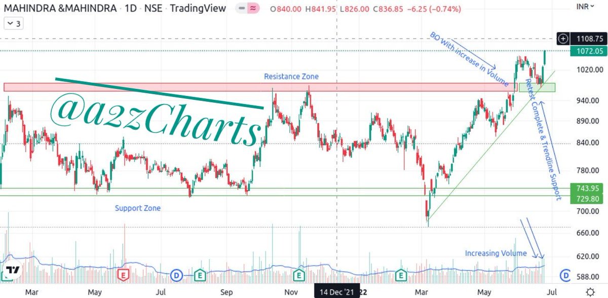 a2zcharts's tweet photo. Buy #M_M #Mahindra #M&amp;M at CMP or between 1060-1070 range Targets : 1110,1160,1200+
SL: 1000

#a2zCharts #BullishLife #StocksToBuy #nifty50 #Nifty https://t.co/7W4ZEV3Qat