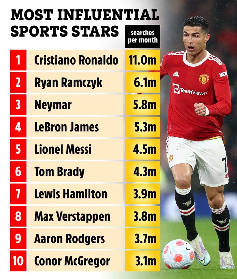 Ronaldo, Messi, McGregor: World's 10 most influential athletes
