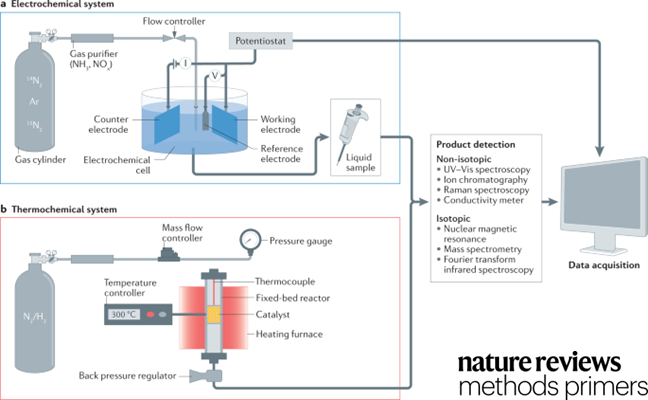 Nature Reviews Methods Primers (@methodsprimers) on Twitter photo Are you studying N2 activation via electrochemical, thermochemical and photo(electro) chemical catalysis? Check out this Primer for how to evaluate genuine activity and product formation <a href="/EELabMIT/">Electrochemical Energy Laboratory</a> <a href="/haldrianiriawan/">Haldrian Iriawan</a> <a href="/SuzanneZamany/">Suzanne Zamany Andersen</a> <a href="/IfanStephens/">Ifan Stephens</a>
go.nature.com/3voE9bm Are you studying N2 activation via electrochemical, thermochemical and photo(electro) chemical catalysis? Check out this Primer for how to evaluate genuine activity and product formation <a href="/EELabMIT/">Electrochemical Energy Laboratory</a> <a href="/haldrianiriawan/">Haldrian Iriawan</a> <a href="/SuzanneZamany/">Suzanne Zamany Andersen</a> <a href="/IfanStephens/">Ifan Stephens</a>
go.nature.com/3voE9bm