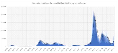 l_soffientini's tweet photo. Coronavirus in Italia: la situazione tende verso un lieve peggioramento... https://t.co/gg6LbDg4cC

#CoronavirusItalia #COVID19 #Covid_19 #COVID19italia #Italia #Pandemia #Pandemic #FacciamoilPuntoconiNumeri #Italy https://t.co/vzfTtMf0hB