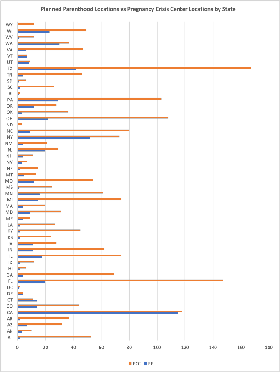 TyBenbow's tweet photo. Pregnancy Crisis Centers and Planned Parenthood Locations per state:

https://t.co/wsIvjAGILY
Accessed June, 24, 2022.

https://t.co/JbDTSqERqu
Accessed June, 24, 2022.

Women are not alone in this world... they never have been! 

#LifeWins #ForTheWoman #ForTheChild https://t.co/lUbCyVVViP