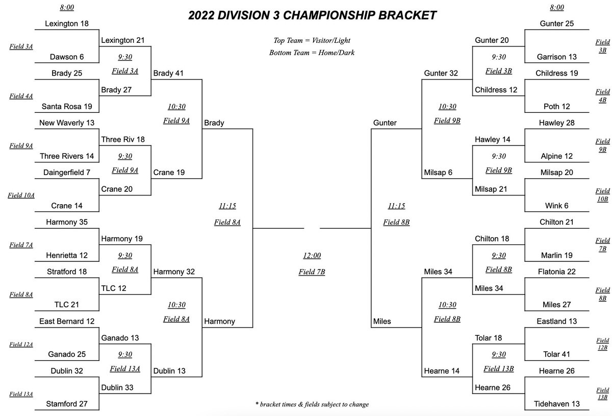 Down to the Semi-Final Round in both Division 2 &amp; Division 3. #tx7on7