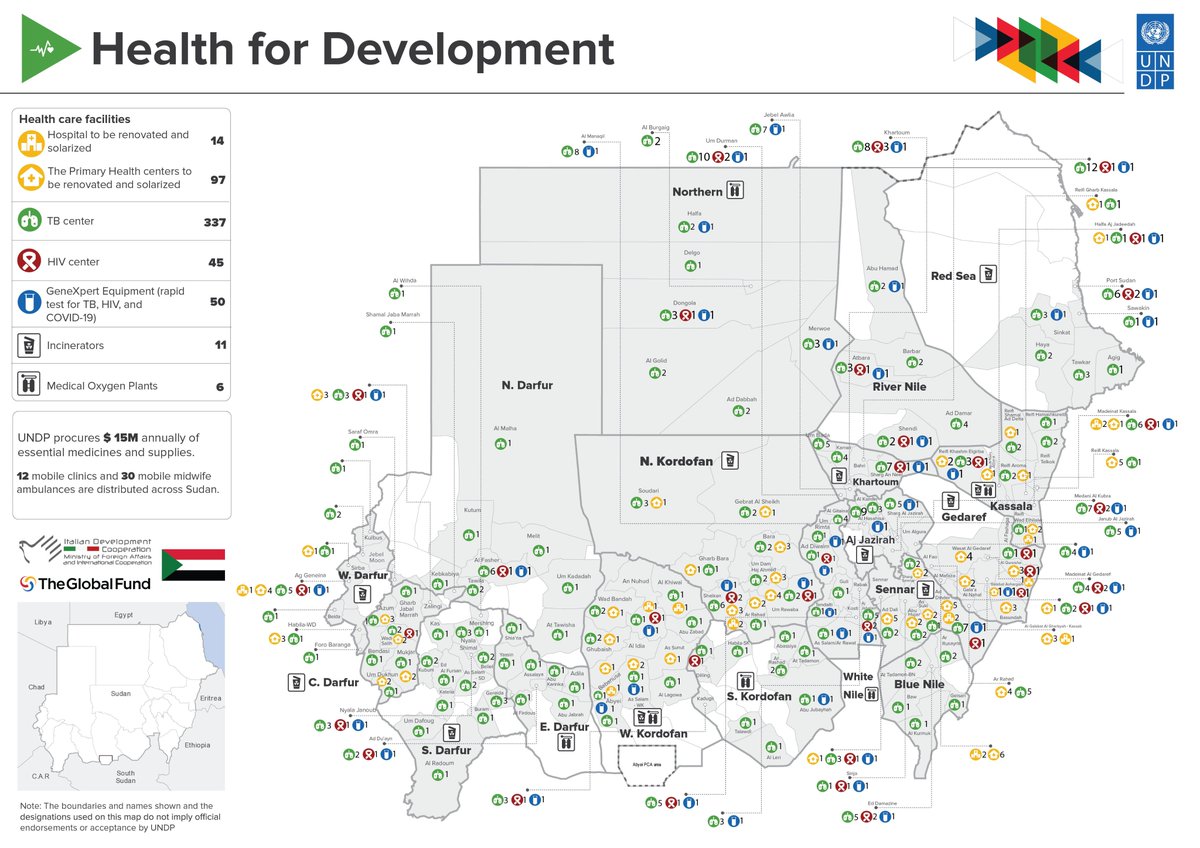 UNDP_Sudan's tweet photo. With support from the @GlobalFund and @ItalyInSudan, UNDP Sudan is providing access to healthcare services across all states and incorporating health system improvements into #CommunityStabilization and #Peacebuilding https://t.co/WJ74PiobVh