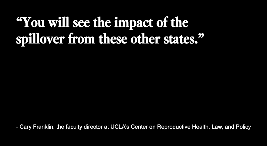 latimes's tweet photo. A UCLA report this month estimates that 8,000 to 16,000 more people will travel to California each year for abortion care. 

That includes up to 9,400 more people from antiabortion states seeking care in Los Angeles County alone. https://t.co/UK19Tt71oH https://t.co/lNtlUfMQwF