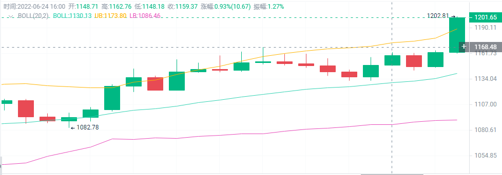 HMSFTYD's tweet photo. $ETH
#ETH 的多目前收获61个点，稳健者可以落袋为安了呦
#Crypto https://t.co/h8fnAJRwx8